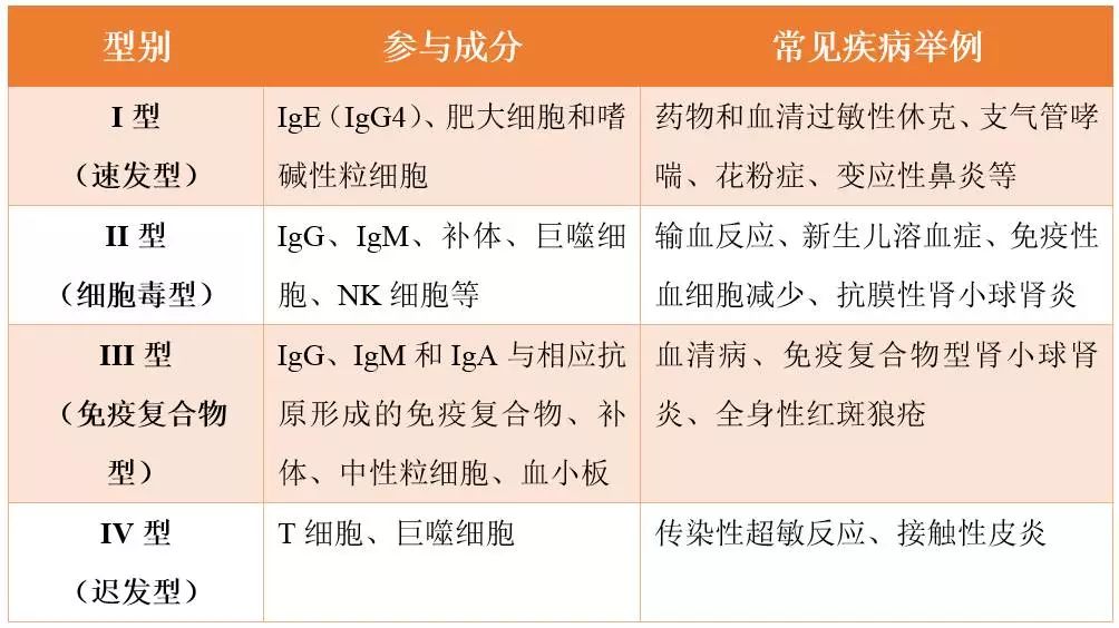 4大类过敏反应,傻傻分不清楚?