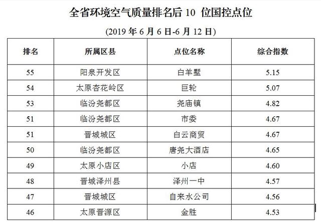 山西阳泉郊区gdp排名_2017年山西11市GDP排行榜出炉 太原第一,阳泉......(3)