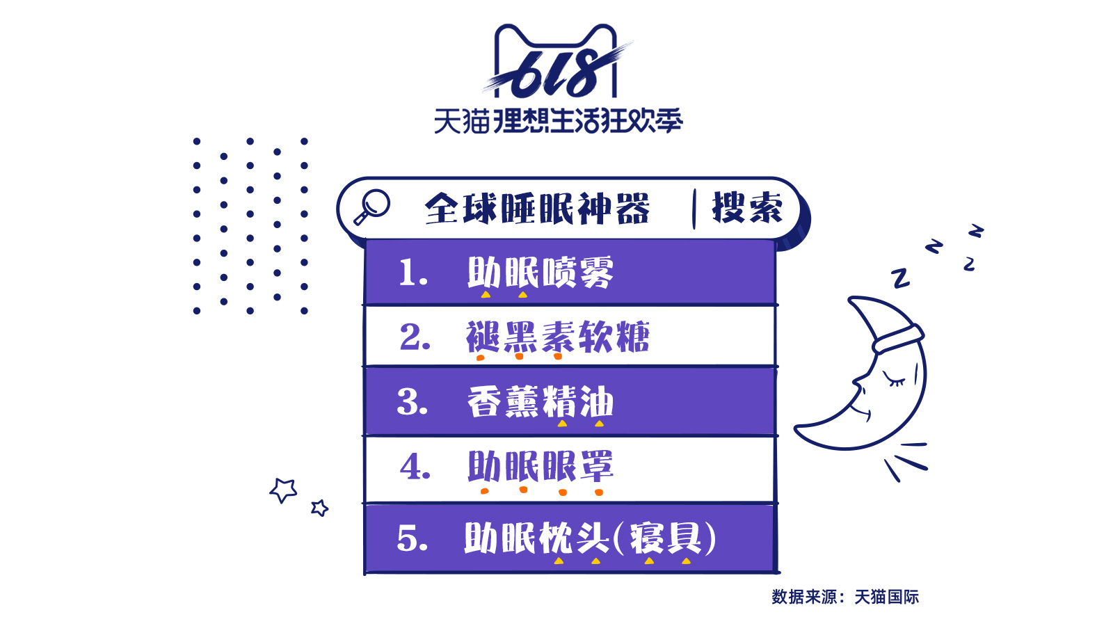 天猫618睡眠数据:助眠香薰精油增长13倍 女性购买占比75% 天猫618睡眠数据:助眠香薰精油增长13倍 女性购买占比75%