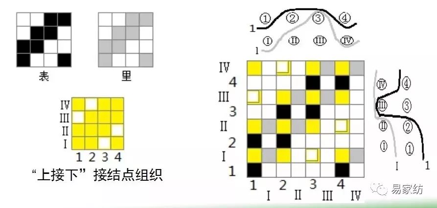 织物组织 —— 复杂组织,能看懂的真的超厉害了!