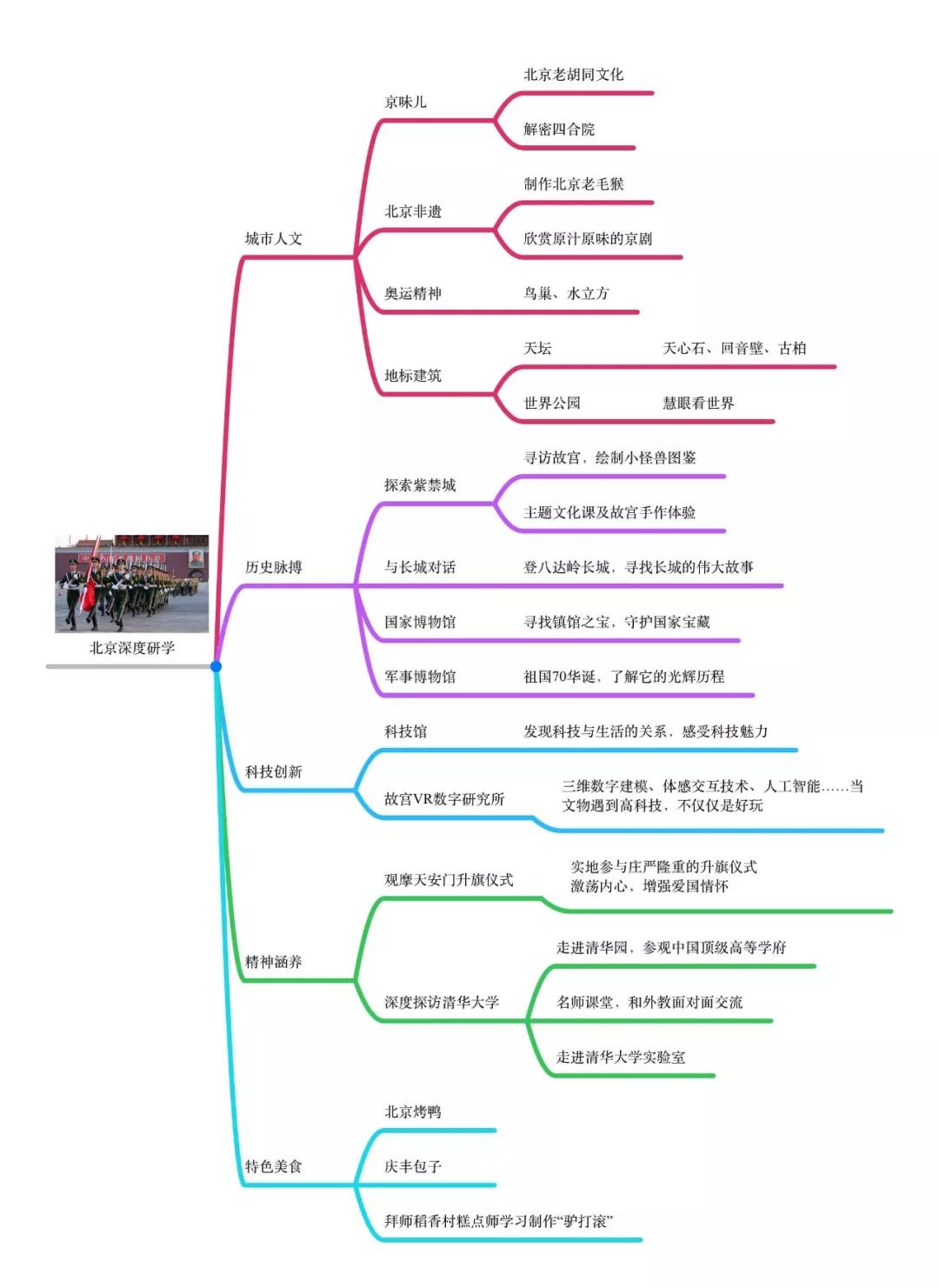 北京深度行思维导图 行程亮点  一,走近老北京的根 认识一座城市的