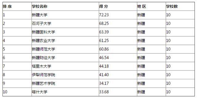 新疆高考排名(2)