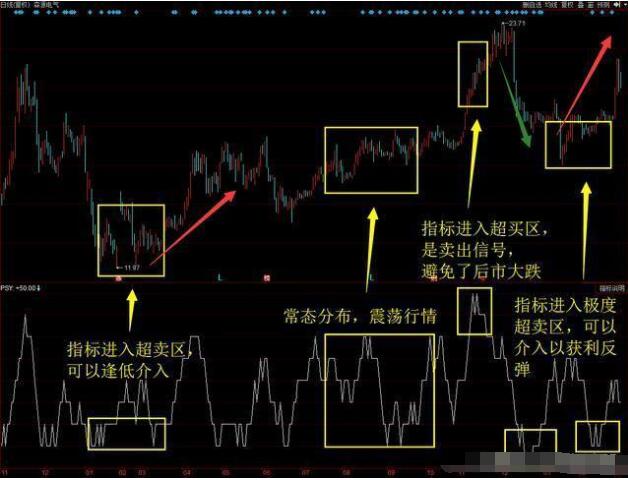 中国股市:最安全的抄底组合:"psy"指标共振选股法