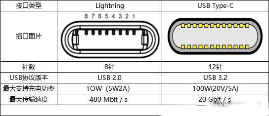 lightning接口与typec接口哪个好