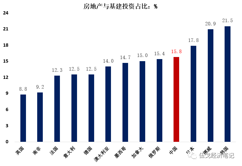 房地产与gdp关系(3)