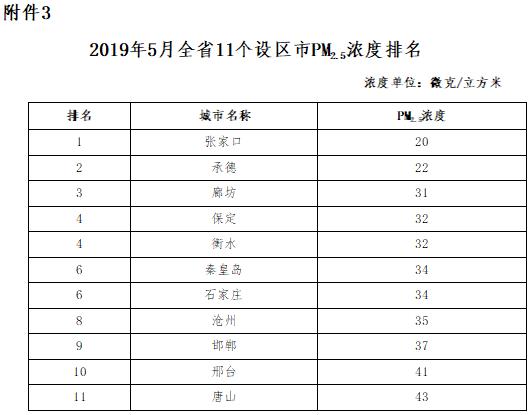 河北各市排名_河北蛇排名图片(2)