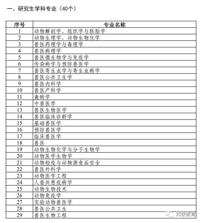 2019年执业兽医资格考试报考专业目录