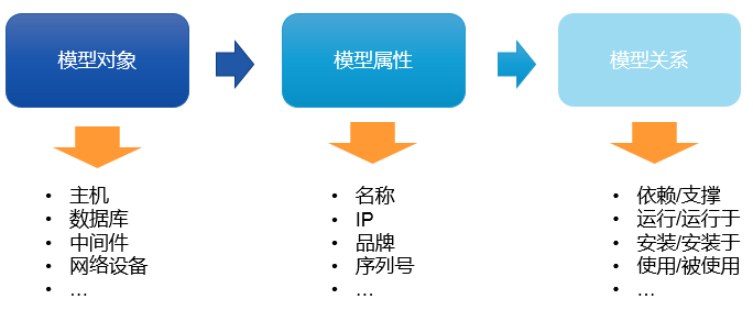 CMDB到底如何建设？  