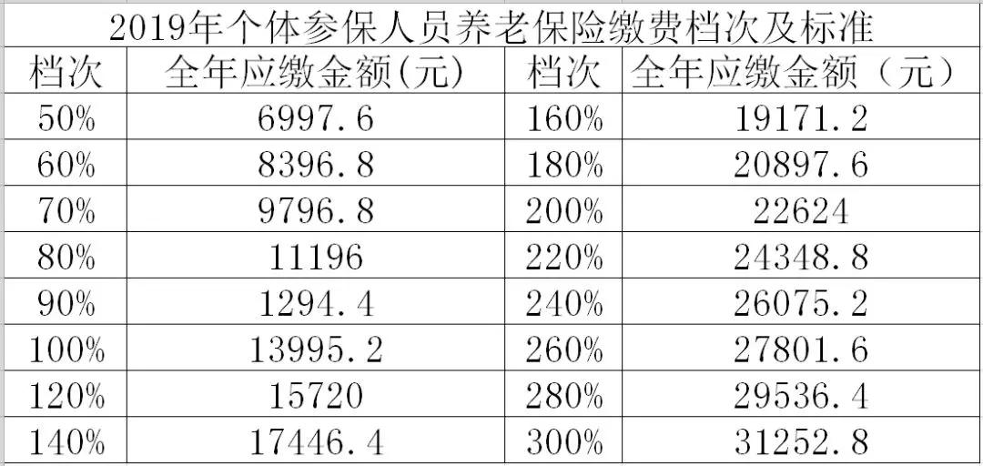 2019年盐亭个体养老保险缴费标准出炉,快来算算你该缴