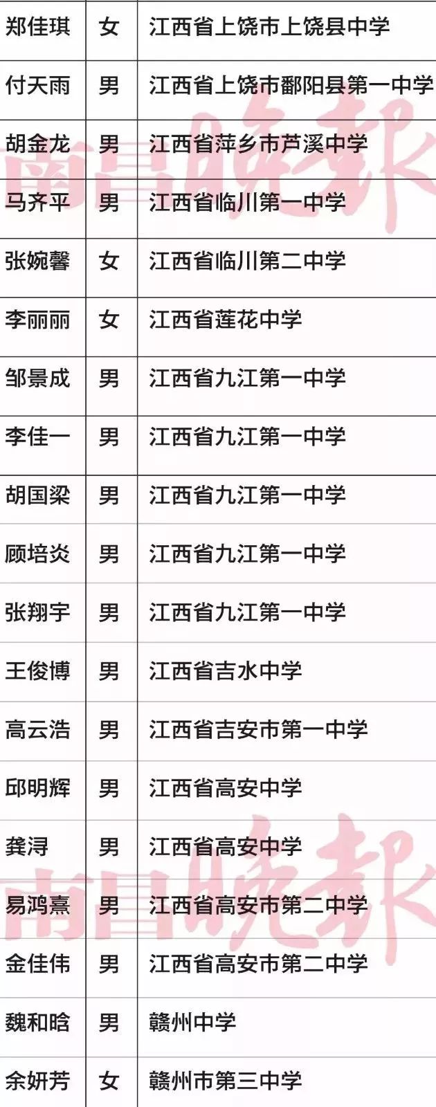 赛 男江西省樟树中学汪长城 男江西省丰城中学金佳伟 男江西省高安市