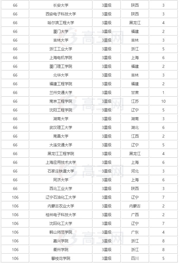 019电气工程及其自动化专业全国大学最新排名"