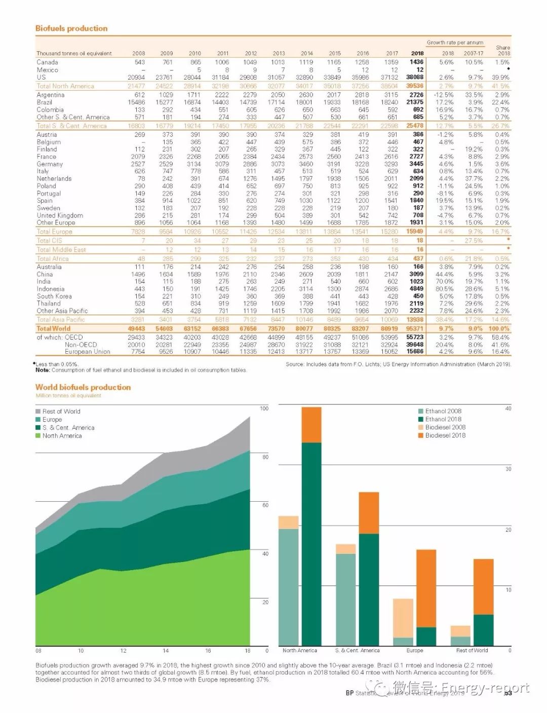 BP发布《世界能源统计年鉴2019》:可再生