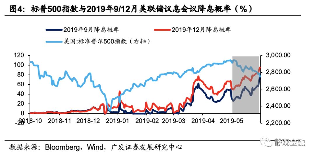 第一阶段:2018年5-10月市场预计美联储加息周期持续;第二阶段:2018年