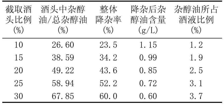 浅析降低米香型白酒杂醇油的蒸馏方法|酿酒