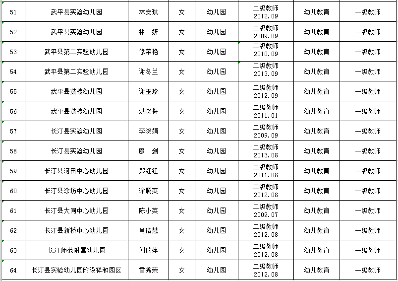 龙岩市中小学(幼儿园),中职学校教师职称评审通过人员