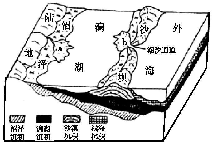 1.图中a,b三角洲形成的主要外力作用分别是a.