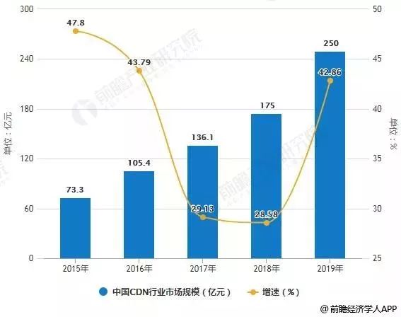 2019年CDN盈利情况如何？