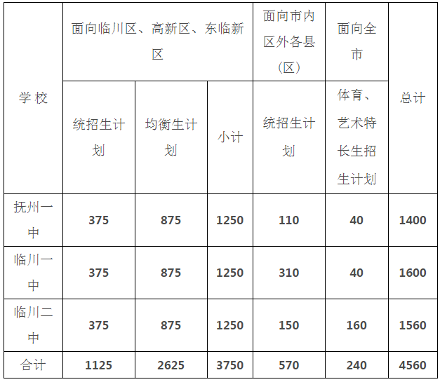 抚州高新区2019gdp(2)