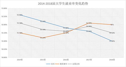 2019年中国大学生就业报告红黄牌专业披露本科就业率五连降