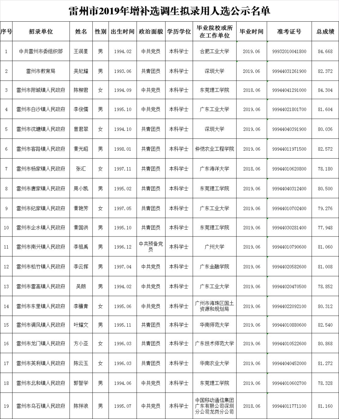 上岸啦雷州市2019年增补招录选调生录用名单公示