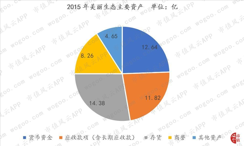 公司的存货,应收账款一直在稳步增长,2015年,公司因并购八达园林产生