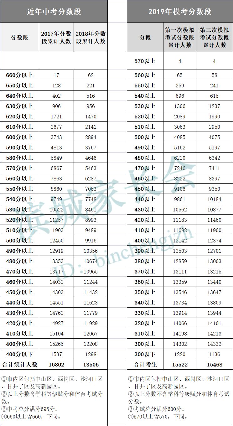 大连中考排名_大连幼儿园排名一览表(2)