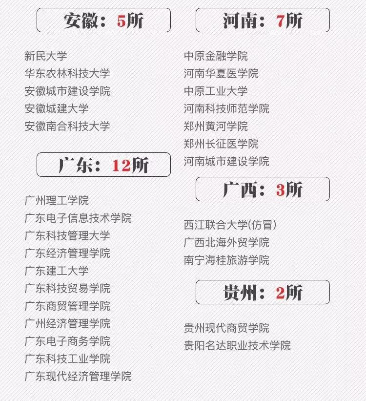 全国392所野鸡大学名单河南有7所邓州考生别被骗了