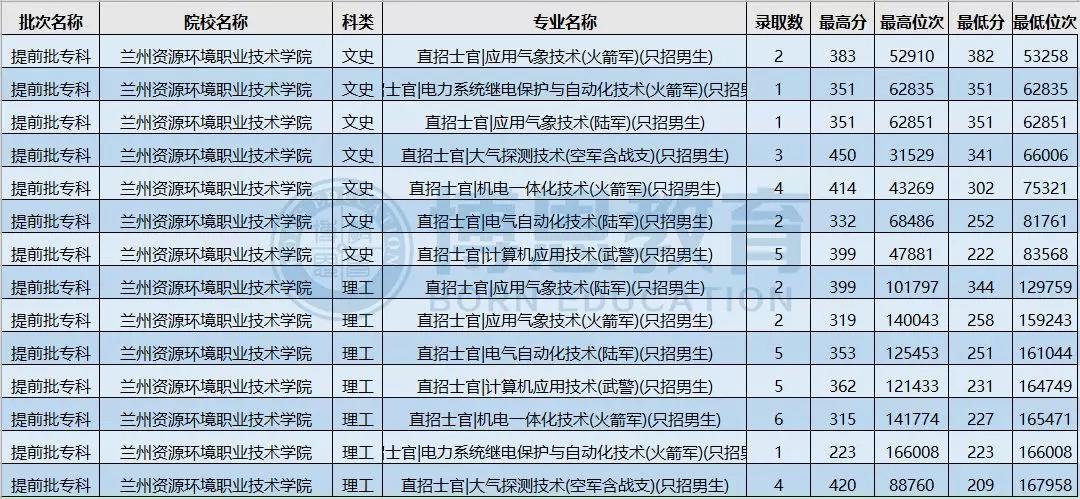 2018年在陕(直招士官专业)录取情况兰州资源环境职业技术学院截止到