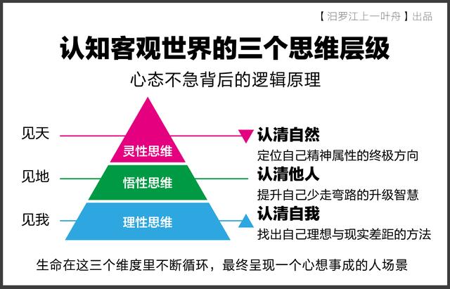 认知客观世界三个思维层级的壁垒，来实现自我超越。具体操作方法如下：