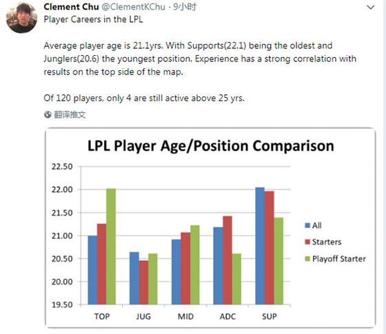 LOL：LPL选手年龄大揭秘，平均年龄21岁，25岁以上“老将”仅4人