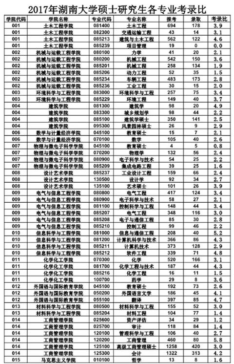 考研院校报录比湖南大学近三年报考录取比例统计