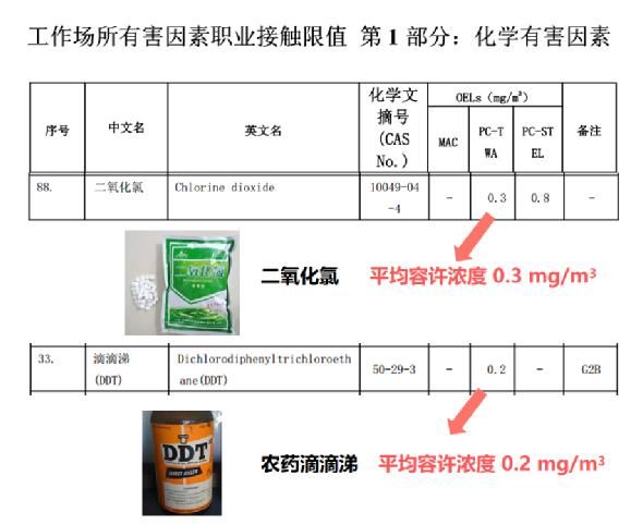 的! 它的平均容许浓度为0.3 mg/m,十分接近农药滴滴涕(ddt)0.2 mg/m.