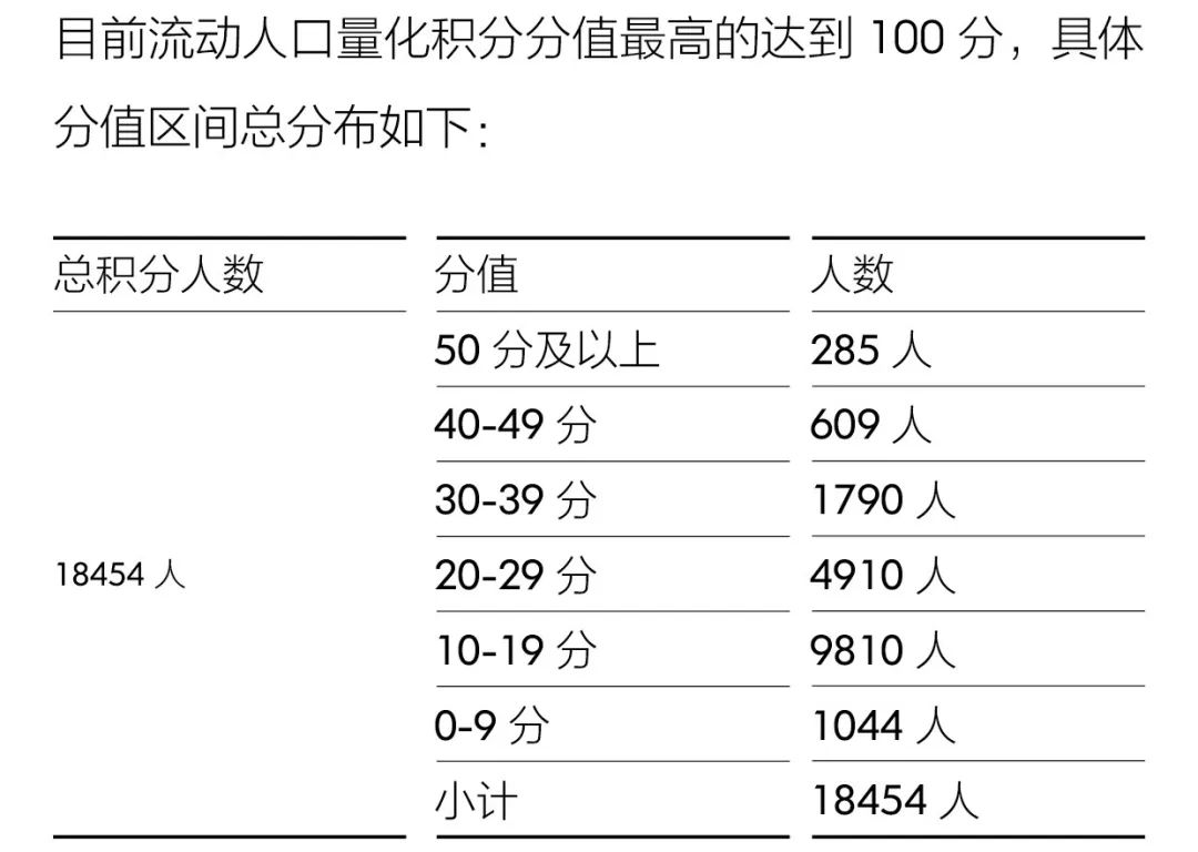 流动人口积分_流动人口婚育证明图片(2)