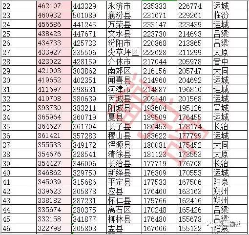 山西各地市人口排名_高考(2)