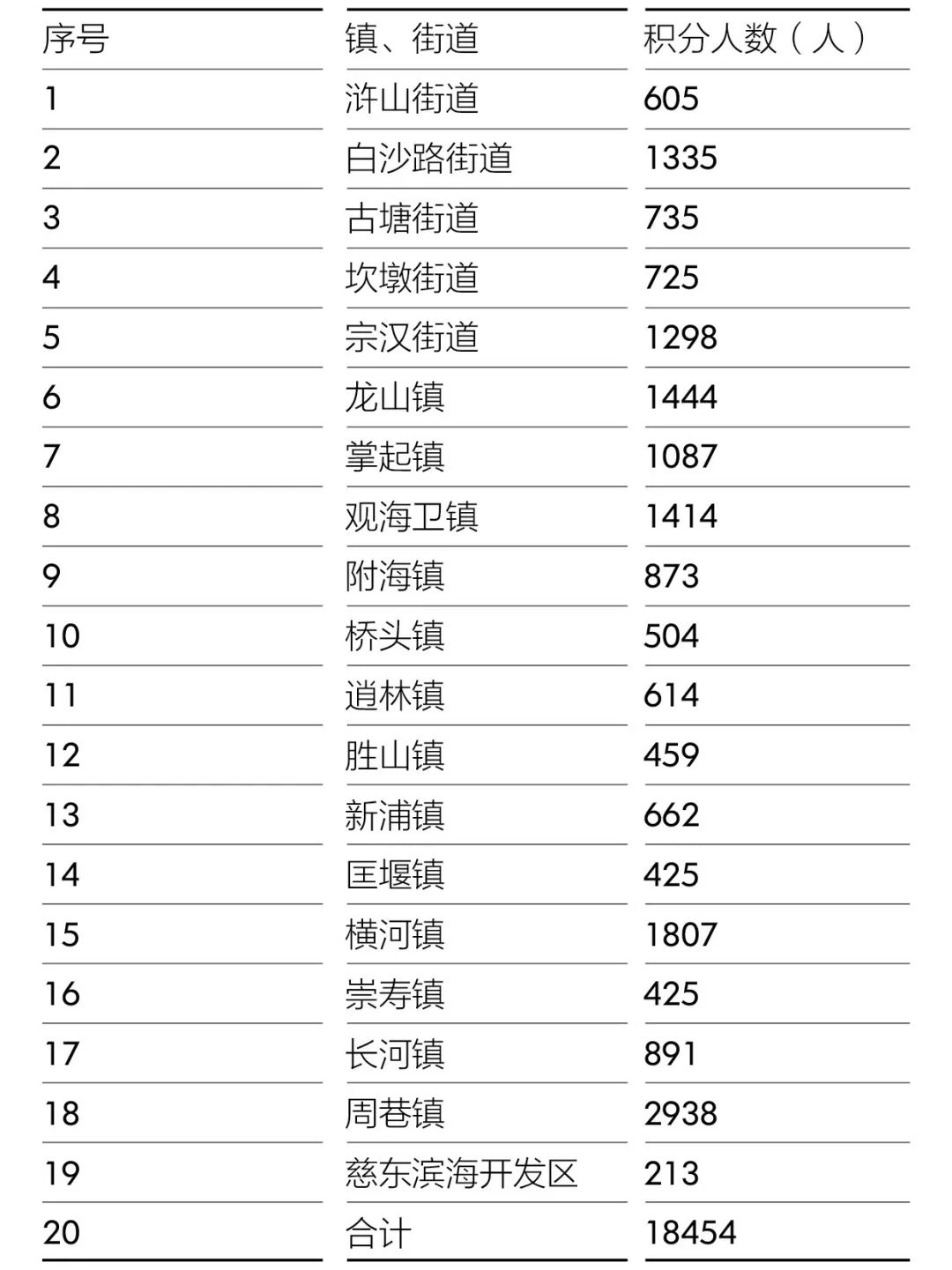 晋江流动人口积分_宁波流动人口最新积分办法出台 可用于落户 教育和住房