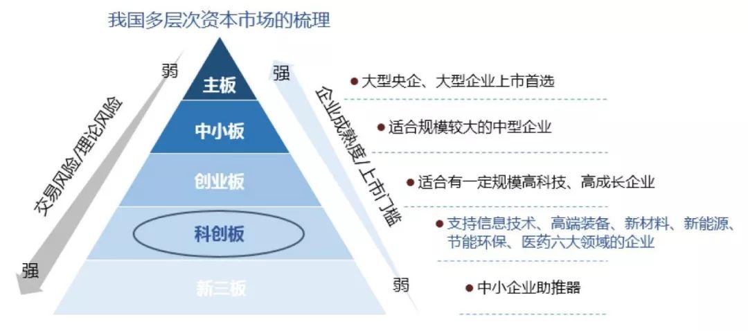 科创板的设立基于增量改革的思路,对于完善中国多层次资本市场,具有