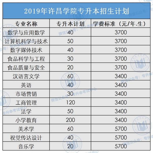 2019河南专升本院校招生计划(新增13所)