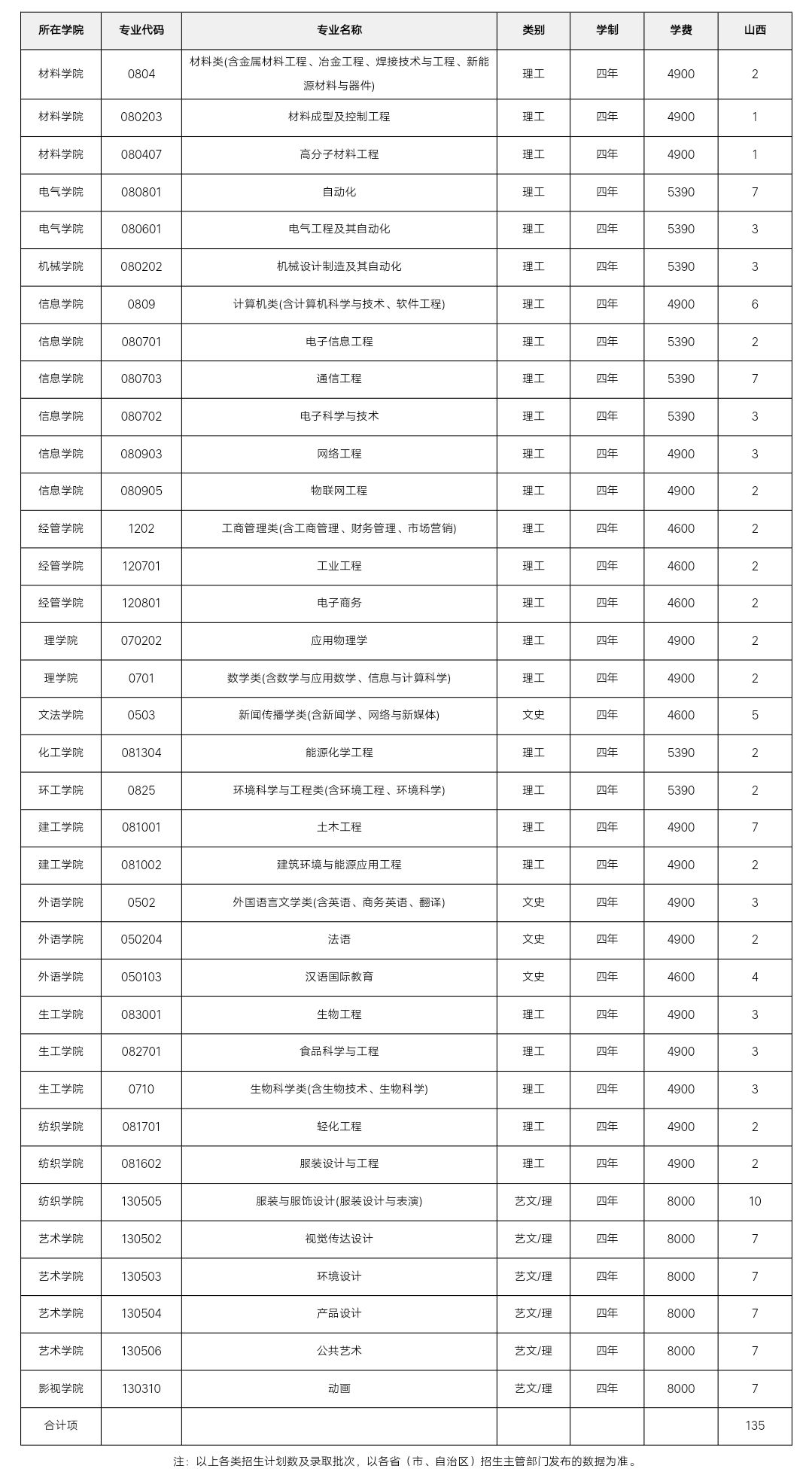 招生季|河北科技大学校本部分省分专业招生计划