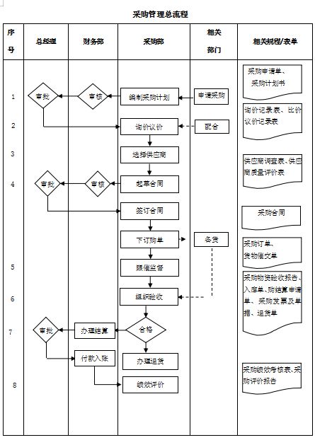 分享 采购部操作流程图