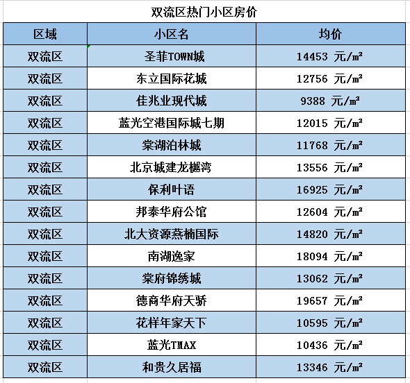 成都22区6月最新房价出炉!简阳在.你家的房涨了吗