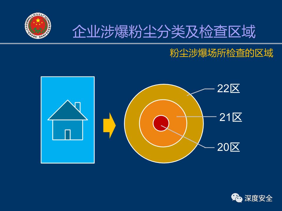 精品ppt粉尘防爆基础粉尘爆炸危险区域划分现场检查及案例