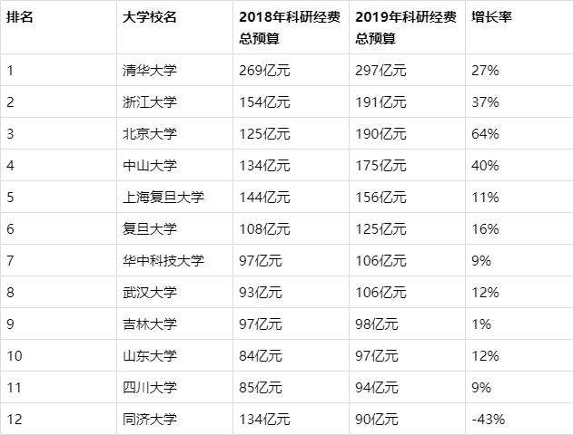 科研经费排名_项目科研经费图片(2)