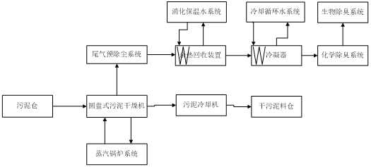 (2)处理目标:经干化后可作为垃圾填埋场的覆盖土,并考虑其它途径资源