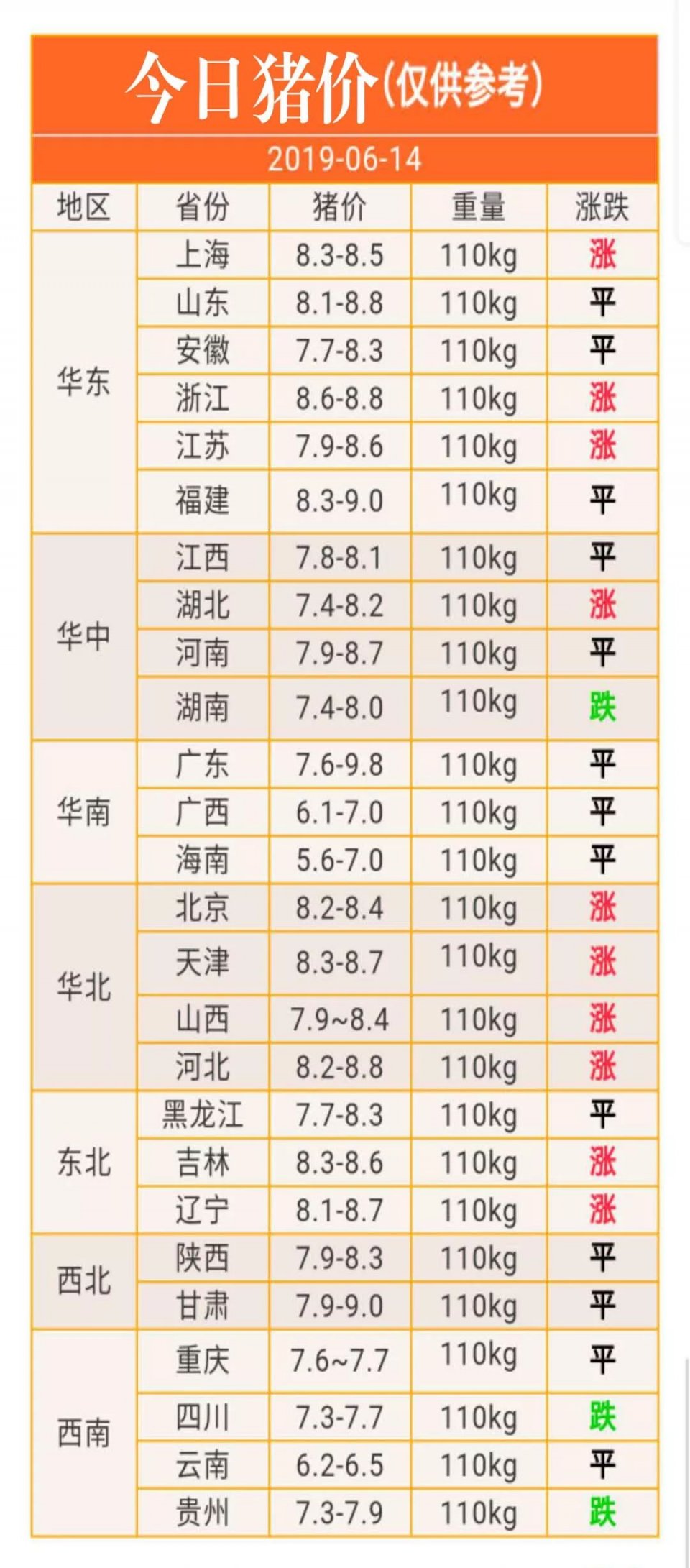 今日猪价,多地开涨!2019-06-14全国生猪价格一览表