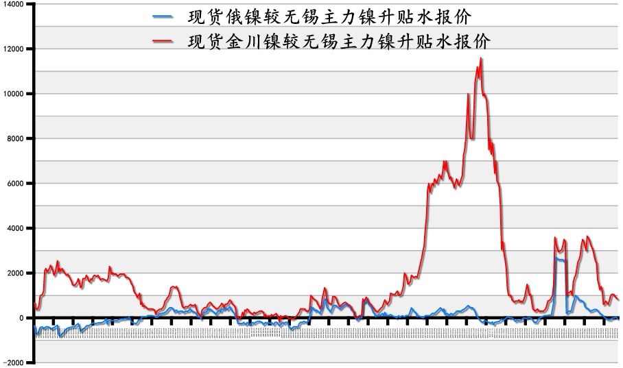 一周电解镍价差-进口利润持续扩大 现货