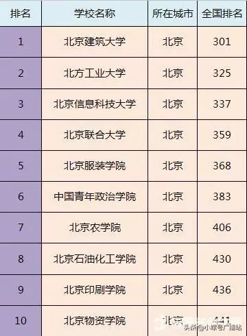 市排名二本_二本大学排名及分数线