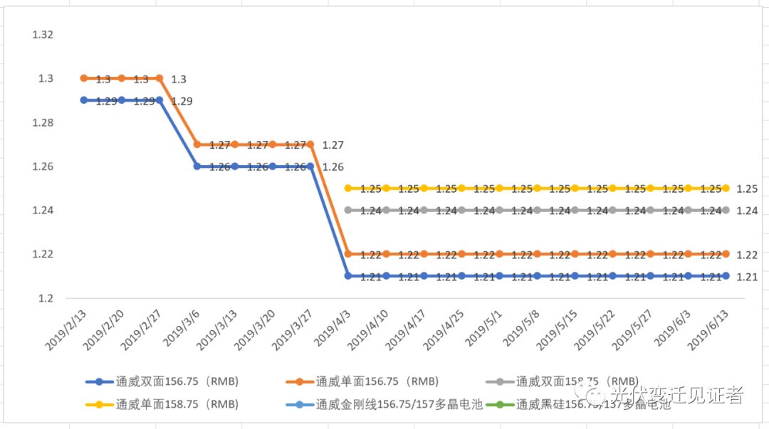 最新价格趋势图