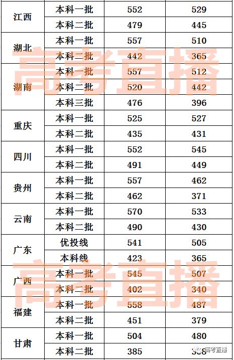 广东本科文423,理365!2019全国各地高考预测分数线汇总!