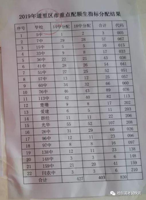 近日,哈尔滨各区陆续公布了2019年哈市中等学校招生考试省,市高中重点穿衣图片图片