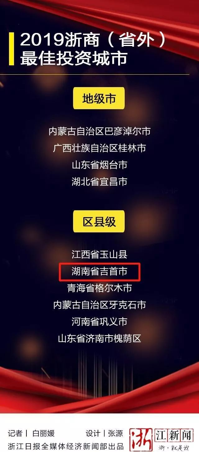 上榜！吉首被评为最佳投资城市！